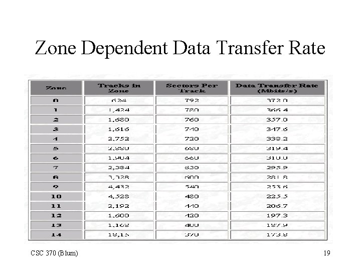 Zone Dependent Data Transfer Rate CSC 370 (Blum) 19 