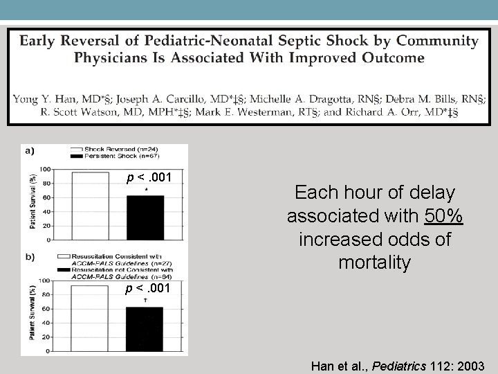 p <. 001 Each hour of delay associated with 50% increased odds of mortality