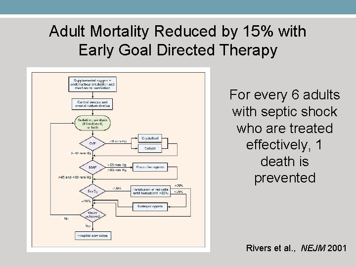 Adult Mortality Reduced by 15% with Early Goal Directed Therapy For every 6 adults