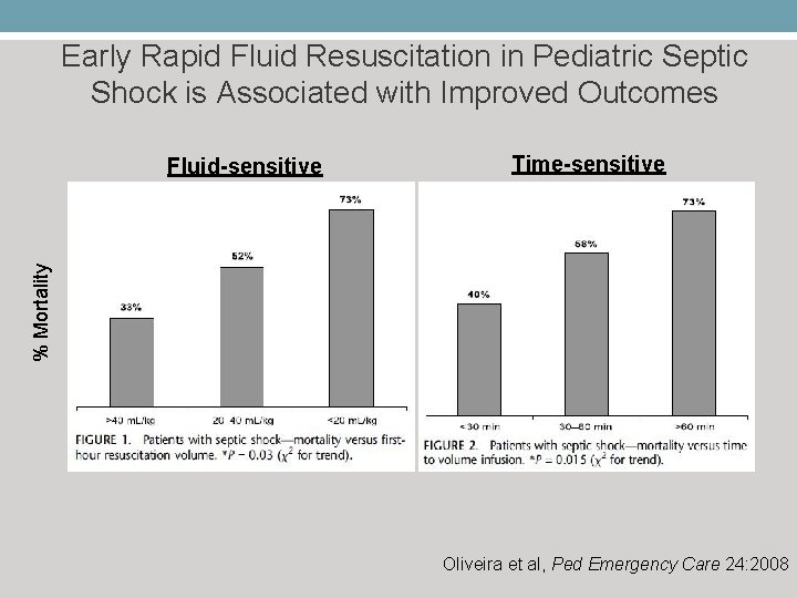 Early Rapid Fluid Resuscitation in Pediatric Septic Shock is Associated with Improved Outcomes Time-sensitive