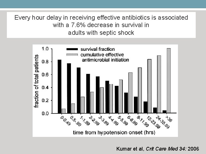 Every hour delay in receiving effective antibiotics is associated with a 7. 6% decrease