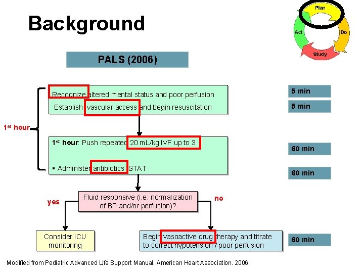 Background PALS (2006) Recognize altered mental status and poor perfusion 5 min Establish vascular