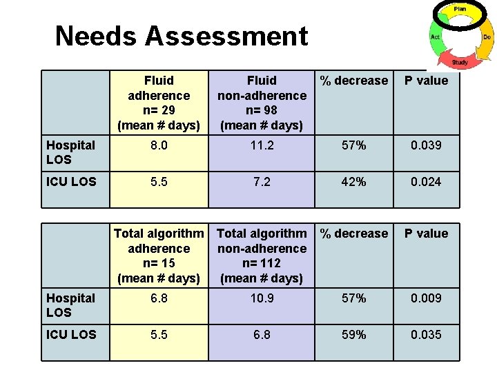 Needs Assessment Fluid adherence n= 29 (mean # days) Fluid non-adherence n= 98 (mean