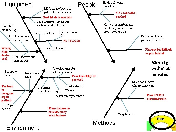 Equipment MD’s are too busy with patient to put in orders Waiting for IV
