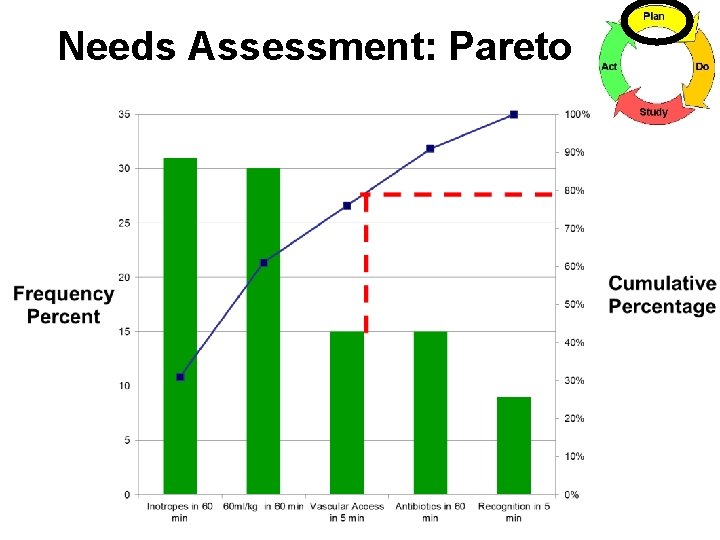 Needs Assessment: Pareto 