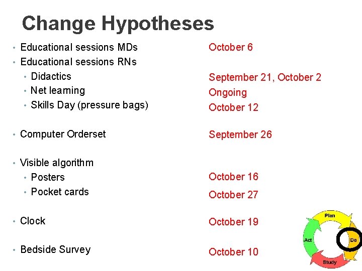 Change Hypotheses • Educational sessions MDs October 6 • Educational sessions RNs • Didactics