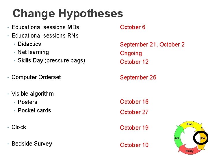 Change Hypotheses • Educational sessions MDs October 6 • Educational sessions RNs • Didactics