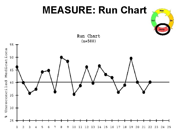 MEASURE: Run Chart 