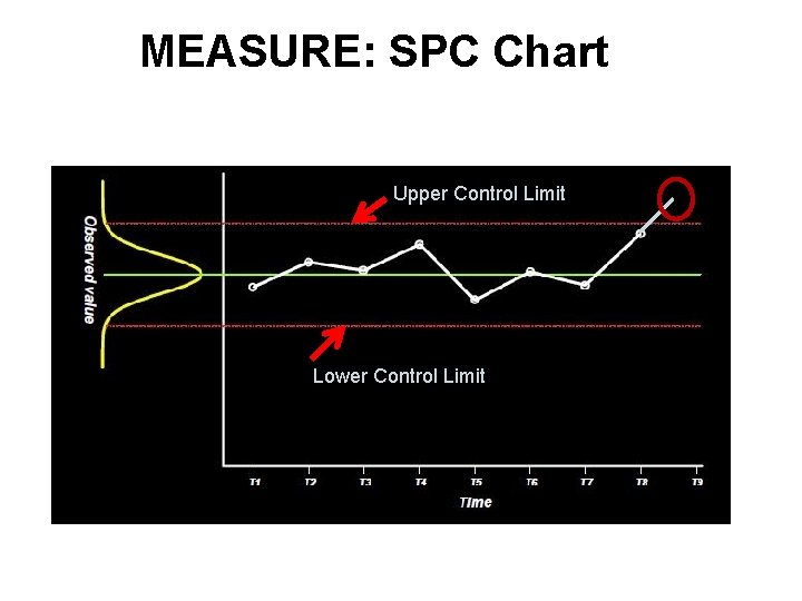 MEASURE: SPC Chart Upper Control Limit Lower Control Limit 