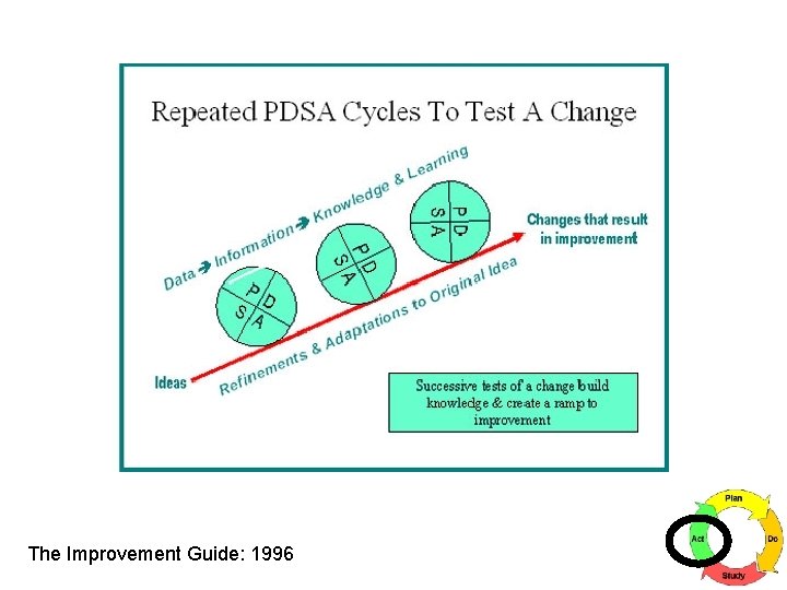 The Improvement Guide: 1996 