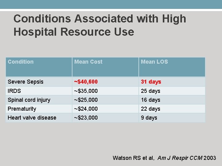 Conditions Associated with High Hospital Resource Use Condition Mean Cost Mean LOS Severe Sepsis