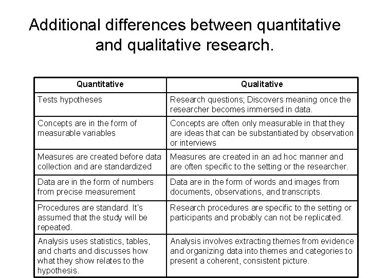 Additional differences between quantitative and qualitative research. Quantitative Qualitative Tests hypotheses Research questions; Discovers