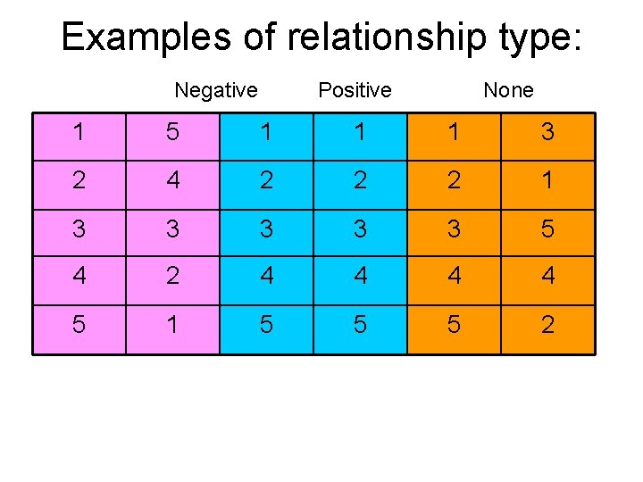 Examples of relationship type: Negative Positive None 1 5 1 1 1 3 2