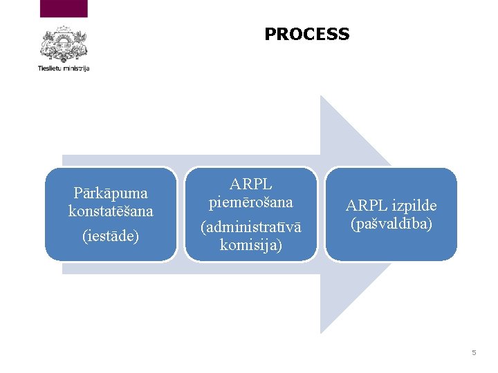 PROCESS Pārkāpuma konstatēšana (iestāde) ARPL piemērošana (administratīvā komisija) ARPL izpilde (pašvaldība) 5 