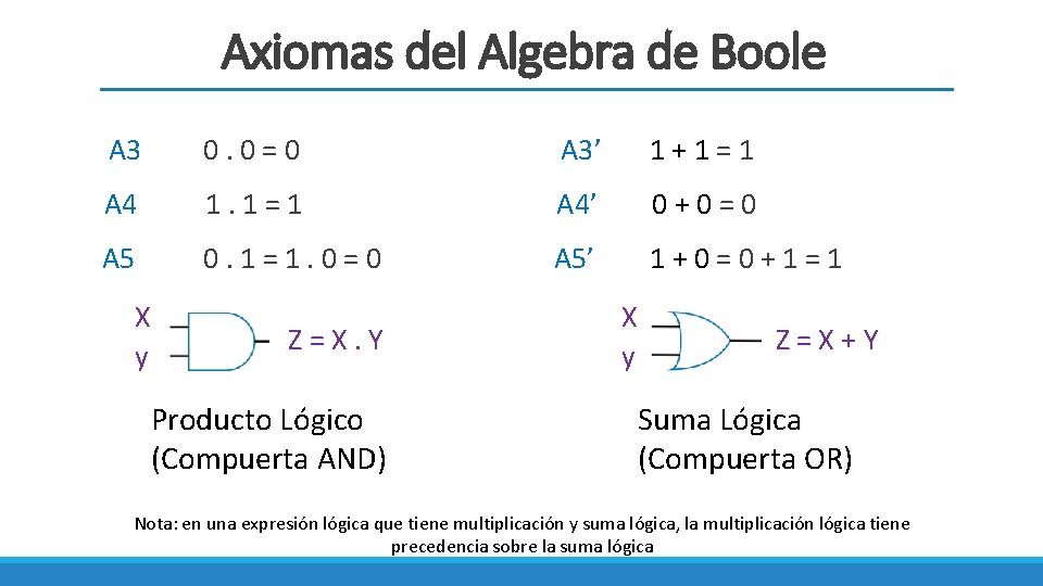 Axiomas del Algebra de Boole A 3 0. 0=0 A 3’ 1+1=1 A 4