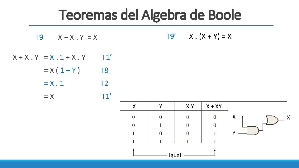 Teoremas del Algebra de Boole T 9’ X+X. Y =X. 1+X. Y X. (X