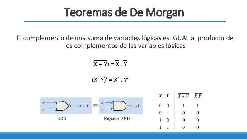 Teoremas de De Morgan El complemento de una suma de variables lógicas es IGUAL