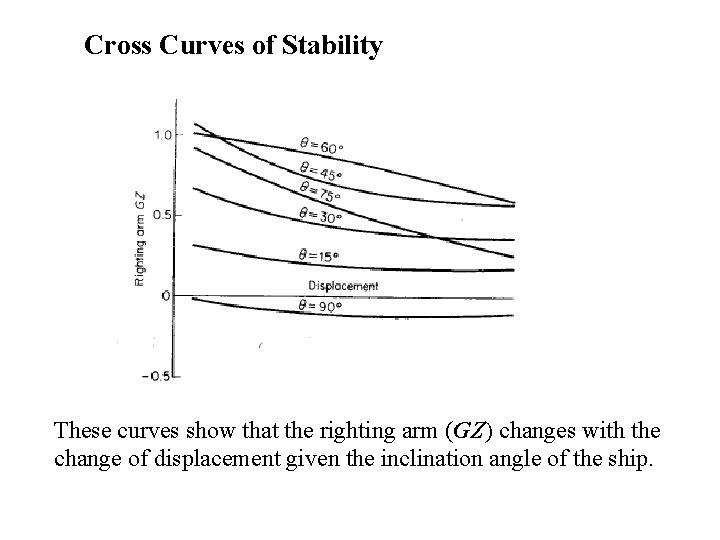 Cross Curves of Stability These curves show that the righting arm (GZ) changes with