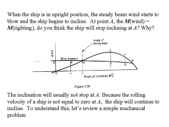 When the ship is in upright position, the steady beam wind starts to blow