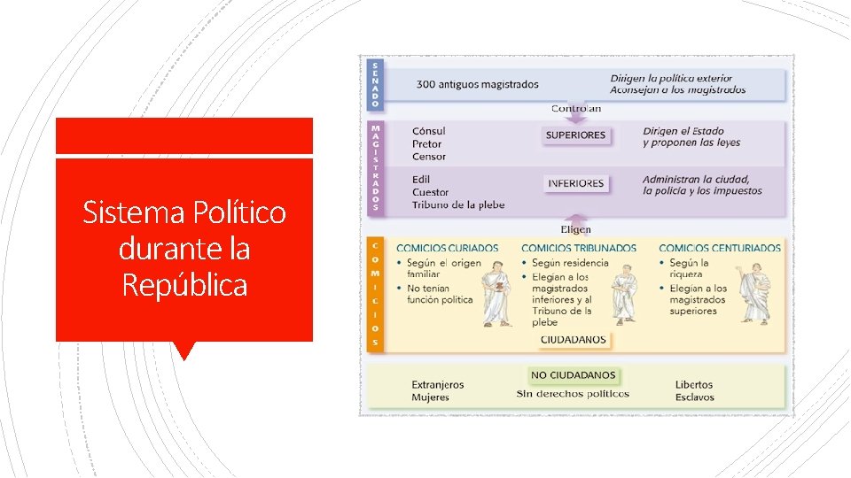 Sistema Político durante la República 