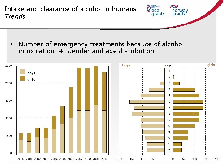 Intake and clearance of alcohol in humans: Trends • Number of emergency treatments because