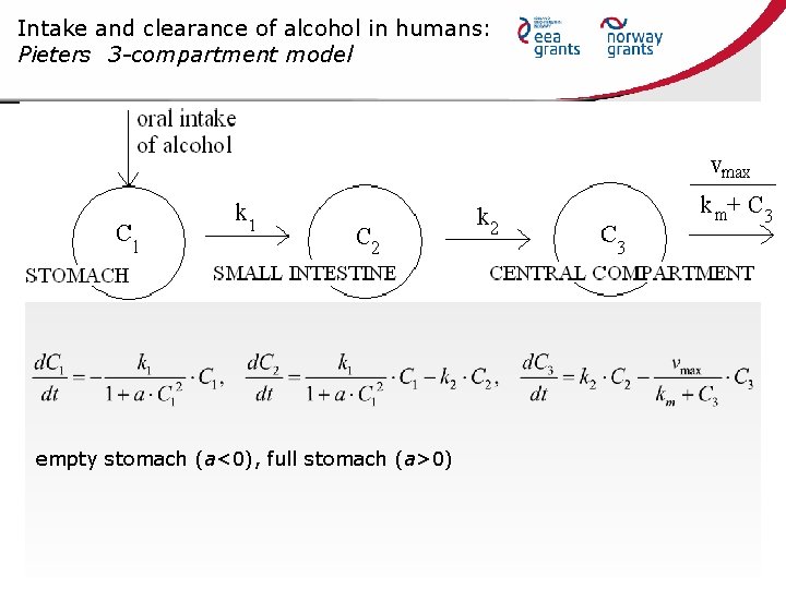 Intake and clearance of alcohol in humans: Pieters 3 -compartment model empty stomach (a<0),