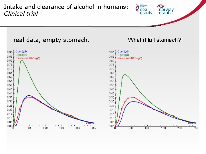 Intake and clearance of alcohol in humans: Clinical trial real data, empty stomach. What