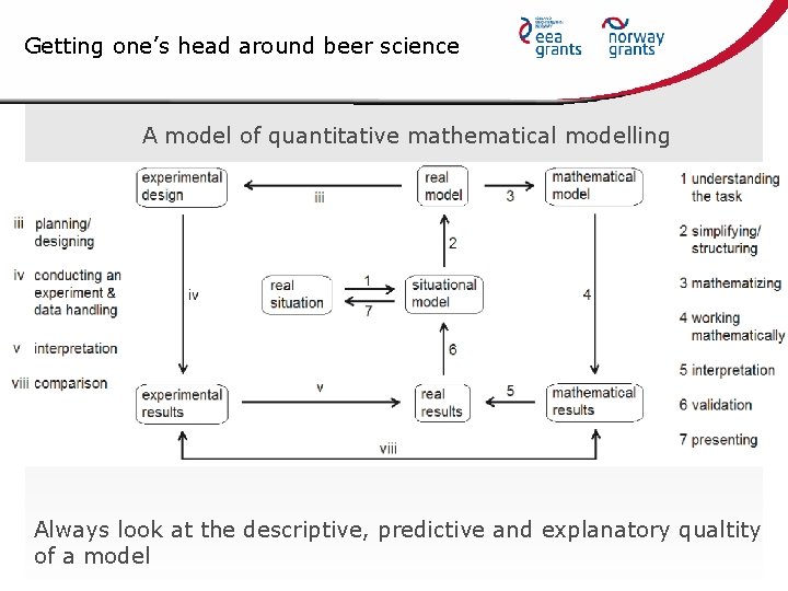 Getting one’s head around beer science A model of quantitative mathematical modelling Always look