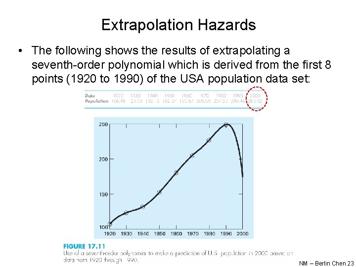 Extrapolation Hazards • The following shows the results of extrapolating a seventh-order polynomial which