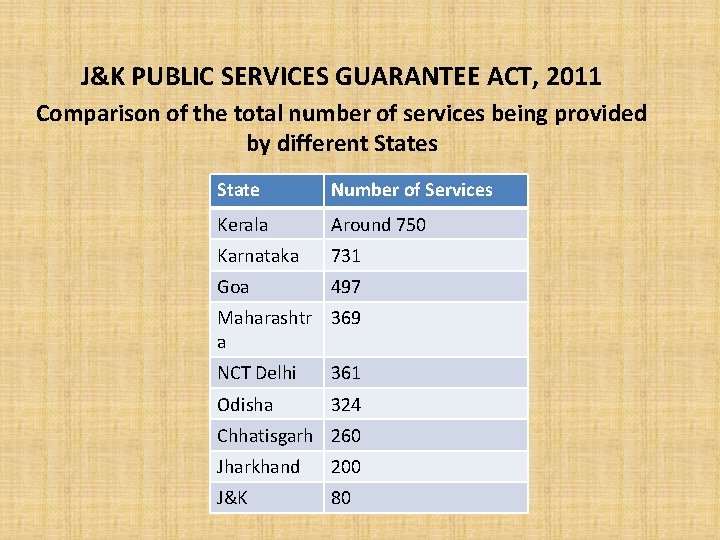 J&K PUBLIC SERVICES GUARANTEE ACT, 2011 Comparison of the total number of services being