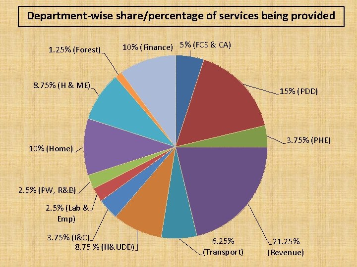 Department-wise share/percentage of services being provided 1. 25% (Forest) 10% (Finance) 5% (FCS &