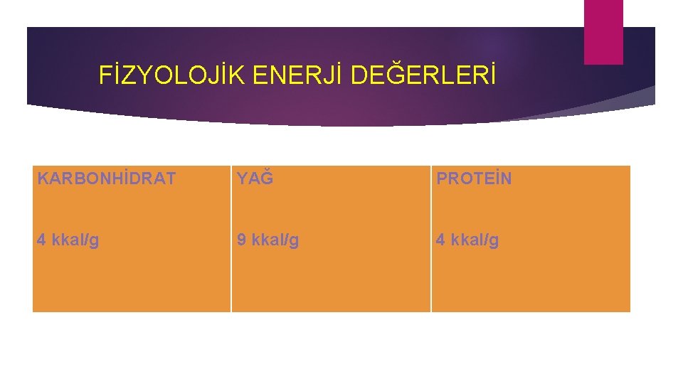 FİZYOLOJİK ENERJİ DEĞERLERİ KARBONHİDRAT YAĞ PROTEİN 4 kkal/g 9 kkal/g 4 kkal/g 