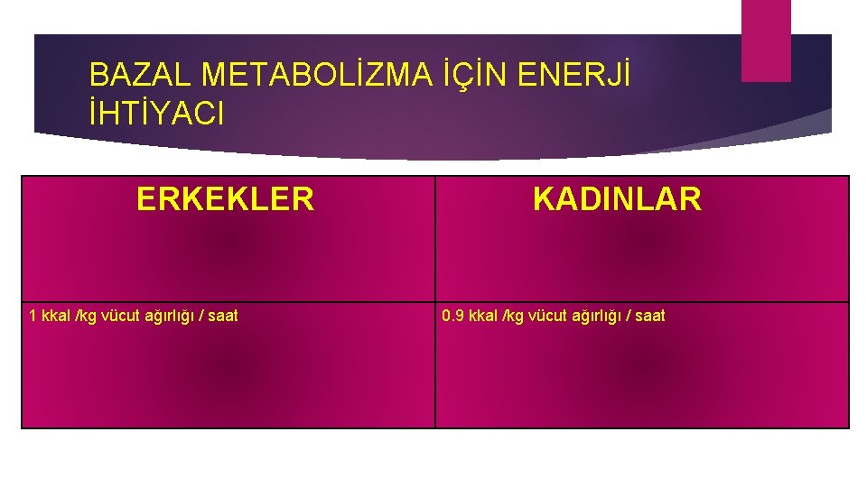 BAZAL METABOLİZMA İÇİN ENERJİ İHTİYACI ERKEKLER 1 kkal /kg vücut ağırlığı / saat KADINLAR