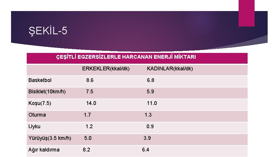 ŞEKİL-5 ÇEŞİTLİ EGZERSİZLERLE HARCANAN ENERJİ MİKTARI ERKEKLER(kkal/dk) KADINLAR(kkal/dk) Basketbol 8. 6 6. 8 Bisiklet(10