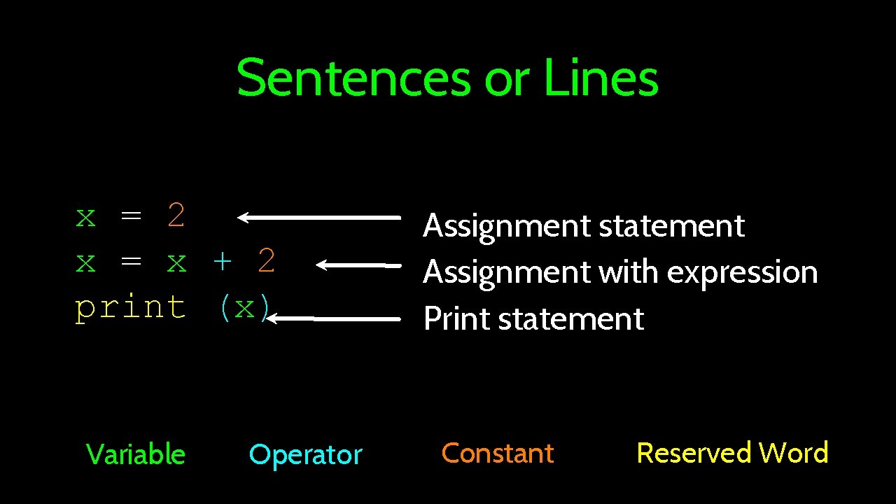 Sentences or Lines x = 2 x = x + 2 print (x) Variable