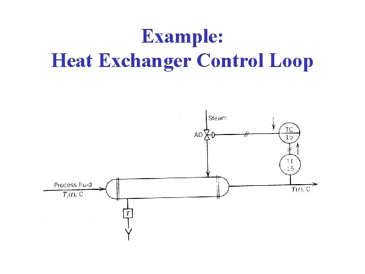 Example: Heat Exchanger Control Loop 