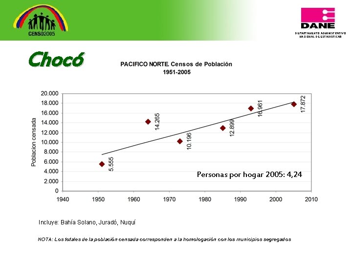 DEPARTAMENTO ADMINISTRATIVO NACIONAL DE ESTADISTICA 5 Chocó Personas por hogar 2005: 4, 24 Incluye: