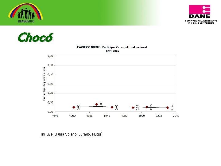 DEPARTAMENTO ADMINISTRATIVO NACIONAL DE ESTADISTICA 5 Chocó Incluye: Bahía Solano, Juradó, Nuquí 