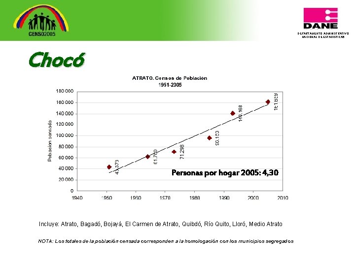 DEPARTAMENTO ADMINISTRATIVO NACIONAL DE ESTADISTICA 5 Chocó Personas por hogar 2005: 4, 30 Incluye: