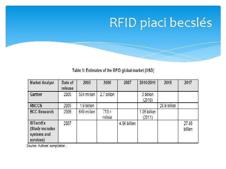 RFID piaci becslés 