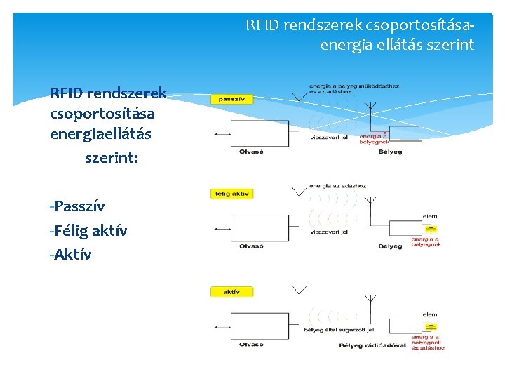 RFID rendszerek csoportosításaenergia ellátás szerint RFID rendszerek csoportosítása energiaellátás szerint: -Passzív -Félig aktív -Aktív