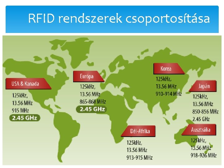 RFID rendszerek csoportosítása 