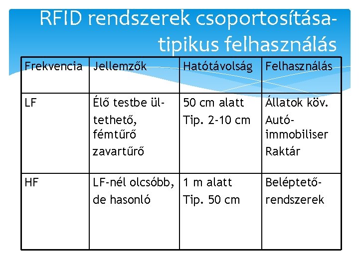 RFID rendszerek csoportosításatipikus felhasználás Frekvencia Jellemzők Hatótávolság Felhasználás LF Élő testbe ültethető, fémtűrő zavartűrő