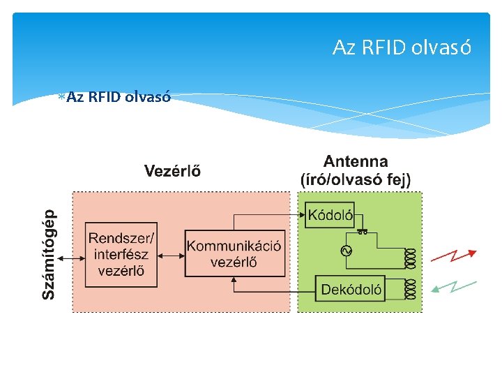 Az RFID olvasó 