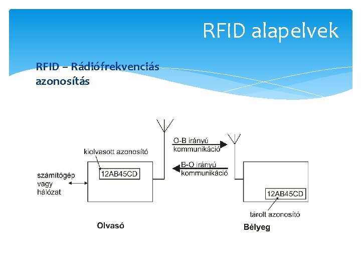 RFID alapelvek RFID – Rádiófrekvenciás azonosítás 