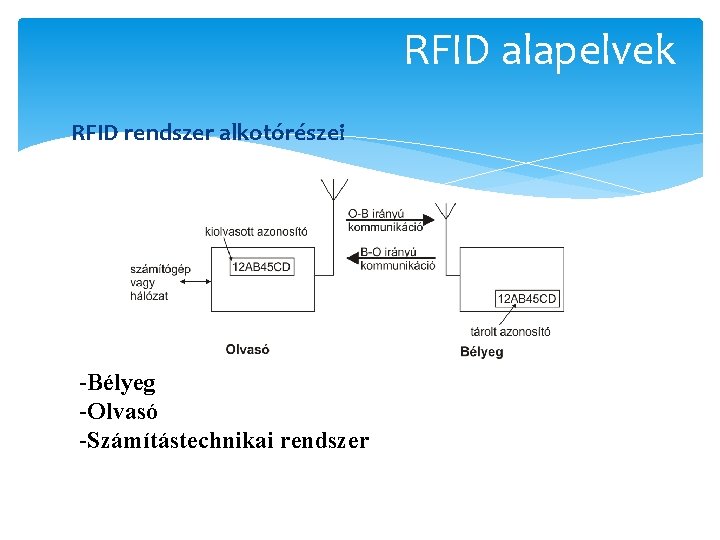 RFID alapelvek RFID rendszer alkotórészei -Bélyeg -Olvasó -Számítástechnikai rendszer 