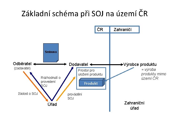 Základní schéma při SOJ na území ČR ČR Zahraničí Smlouva Odběratel Dodavatel (zadavatel) Rozhodnutí