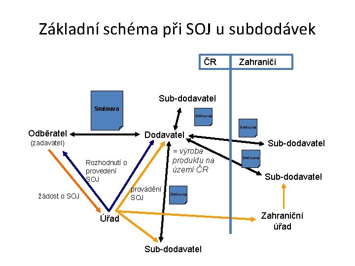 Základní schéma při SOJ u subdodávek ČR Zahraničí Sub-dodavatel Smlouva Odběratel Dodavatel (zadavatel) =