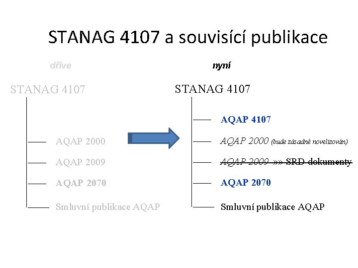 STANAG 4107 a souvisící publikace dříve STANAG 4107 nyní STANAG 4107 AQAP 2000 (bude