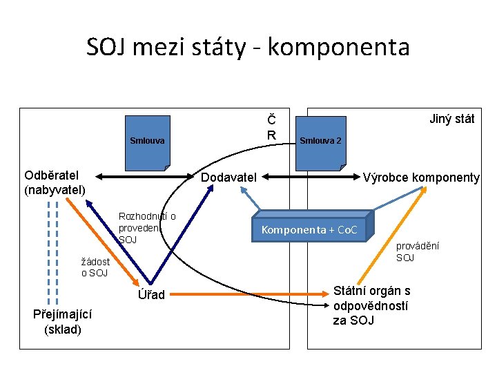 SOJ mezi státy - komponenta Č R Smlouva Odběratel (nabyvatel) Smlouva 2 Dodavatel Rozhodnutí